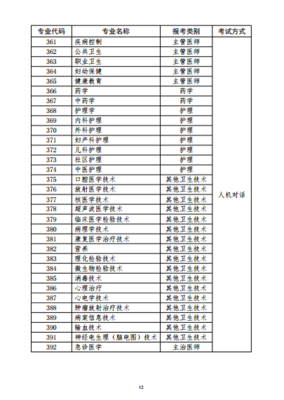2020年上海市兒科主治醫(yī)師考試報名工作安排詳解